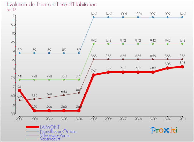 Evolution du taux de la taxe d'habitation pour LAIMONT et les communes proches Comparaison des taux de la taxe d'habitation pour LAIMONT et les communes voisines