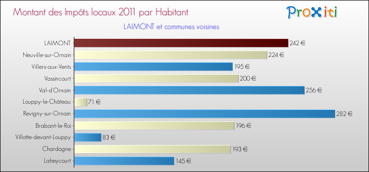 Montant des impôts locaux par Habitant pour LAIMONT et les communes proches Comparaison des impôts locaux par habitant pour LAIMONT et les communes voisines