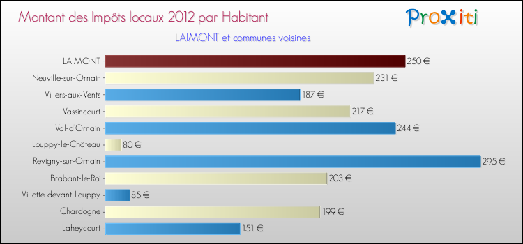 Montant des impôts locaux par Habitant pour LAIMONT et les communes proches Comparaison des impôts locaux par habitant pour LAIMONT et les communes voisines