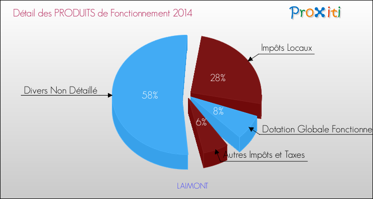 Décomposition du Budget de Fonctionnement 2014 de la commune de LAIMONT Budget de Fonctionnement 2014 pour la commune de LAIMONT