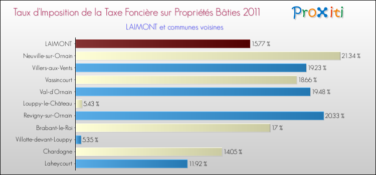 Taux d'imposition de la taxe foncière sur le bati 2011 pour LAIMONT et les communes proches Comparaison des taux d'imposition de la taxe foncière sur le bati 2011 pour LAIMONT et les communes voisines