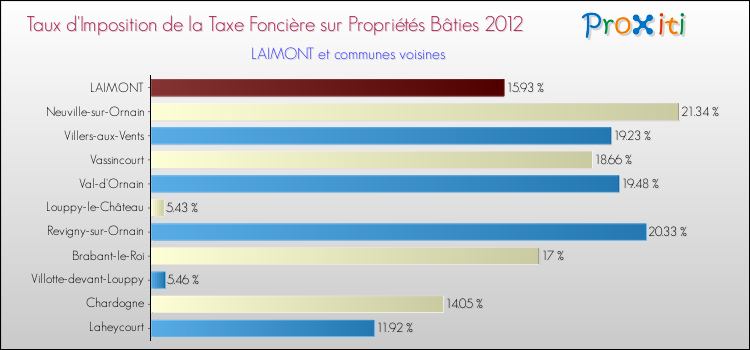 Taux d'imposition de la taxe foncière sur le bati 2012 pour LAIMONT et les communes proches Comparaison des taux d'imposition de la taxe foncière sur le bati 2012 pour LAIMONT et les communes voisines