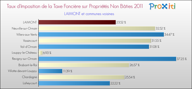 Taux d'imposition de la taxe foncière sur les immeubles et terrains non batis 2011 pour LAIMONT et les communes proches Comparaison des taux d'imposition de la taxe foncière sur les immeubles et terrains non batis 2011 pour LAIMONT et les communes voisines