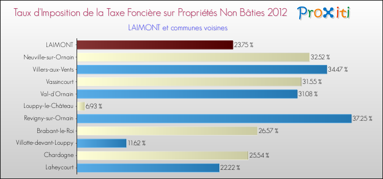 Taux d'imposition de la taxe foncière sur les immeubles et terrains non batis 2012 pour LAIMONT et les communes proches Comparaison des taux d'imposition de la taxe foncière sur les immeubles et terrains non batis 2012 pour LAIMONT et les communes voisines