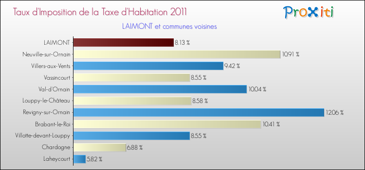 Taux d'imposition de la taxe d'habitation 2011 pour LAIMONT et les communes proches Comparaison des taux d'imposition de la taxe d'habitation 2011 pour LAIMONT et les communes voisines