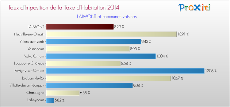 Taux d'imposition de la taxe d'habitation 2014 pour LAIMONT et les communes proches Comparaison des taux d'imposition de la taxe d'habitation 2014 pour LAIMONT et les communes voisines