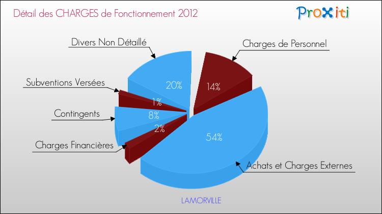 Décomposition des Charges de Fonctionnement 2012 de la commune de LAMORVILLE Charges de Fonctionnement 2012 pour la commune de LAMORVILLE