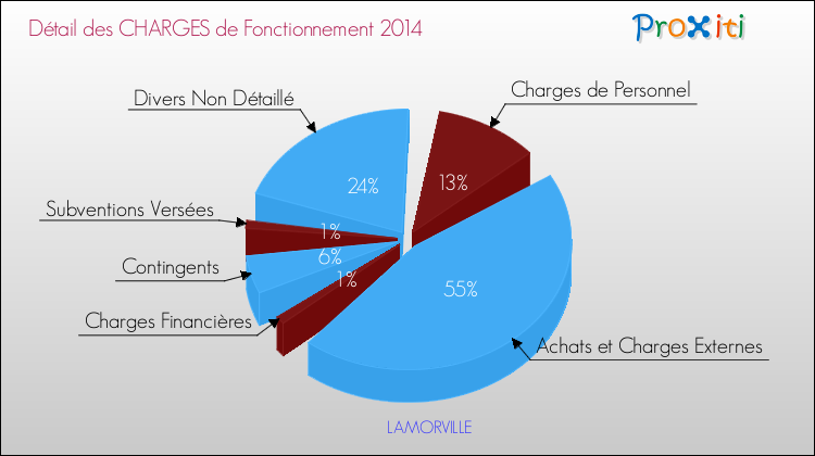 Décomposition des Charges de Fonctionnement 2014 de la commune de LAMORVILLE Charges de Fonctionnement 2014 pour la commune de LAMORVILLE