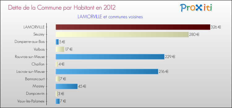 Dette par habitant de la commune en 2012 pour LAMORVILLE et les communes proches Comparaison de la dette par habitant de la commune en 2012 pour LAMORVILLE et les communes voisines