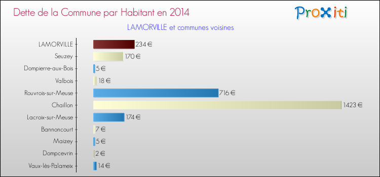 Dette par habitant de la commune en 2014 pour LAMORVILLE et les communes proches Comparaison de la dette par habitant de la commune en 2014 pour LAMORVILLE et les communes voisines