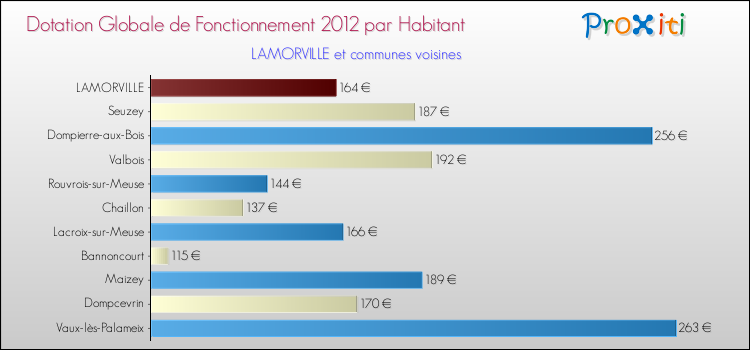 Montant des dotations globales de fonctionnement DGF par Habitant pour LAMORVILLE et les communes proches Comparaison des des dotations globales de fonctionnement DGF par habitant pour LAMORVILLE et les communes voisines