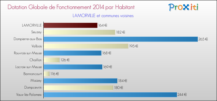 Montant des dotations globales de fonctionnement DGF par Habitant pour LAMORVILLE et les communes proches en 2014. Comparaison des des dotations globales de fonctionnement DGF par habitant pour LAMORVILLE et les communes voisines en 2014.