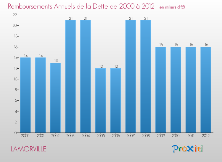 Evolution de l'annuité de la dette pour la commune de LAMORVILLE de 2000 à 2012 Annuités de la dette pour LAMORVILLE de 2000 à 2012