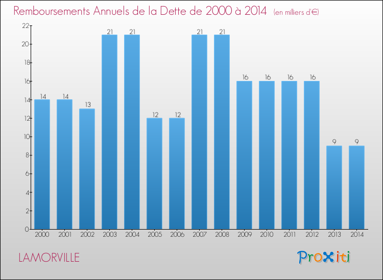 Evolution de l'annuité de la dette pour la commune de LAMORVILLE de 2000 à 2014 Annuités de la dette pour LAMORVILLE de 2000 à 2014