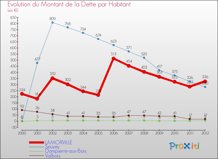 Evolution de la dette par habitant pour la commune de LAMORVILLE et les communes proches de 2000 à 2012 Comparaison de la dette par habitant pour LAMORVILLE et les communes voisines de 2000 à 2012