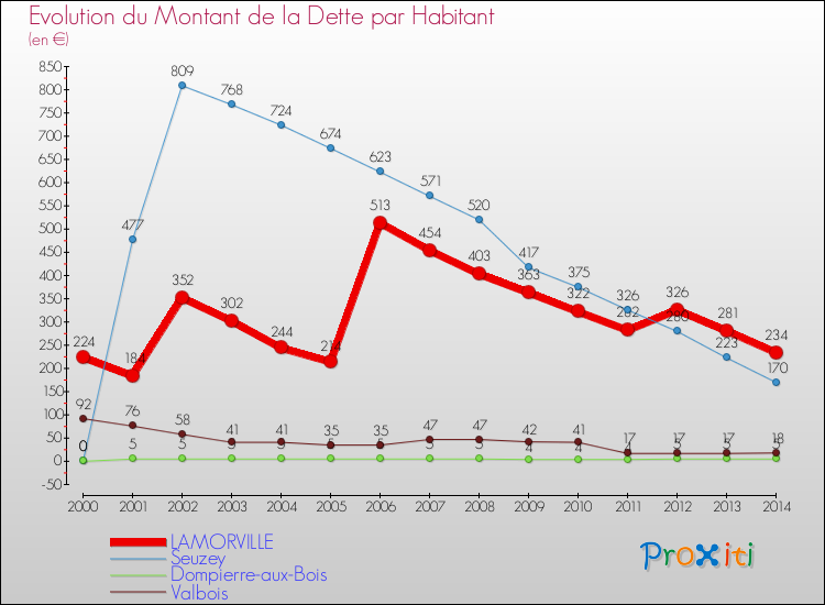 Evolution de la dette par habitant pour la commune de LAMORVILLE et les communes proches de 2000 à 2014 Comparaison de la dette par habitant pour LAMORVILLE et les communes voisines de 2000 à 2014