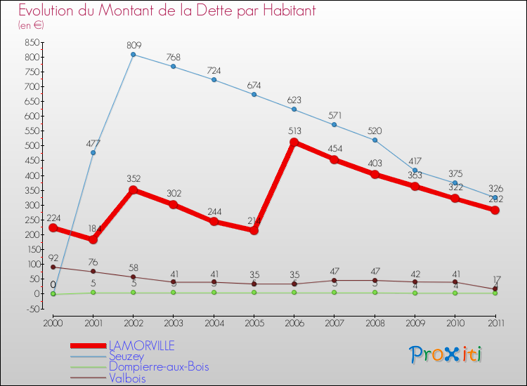 Evolution de la dette par habitant pour la commune de LAMORVILLE et les communes proches Comparaison de la dette par habitant pour LAMORVILLE et les communes voisines