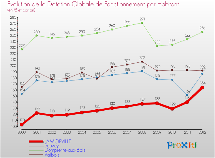 Evolution et montant de la dotation globale de fonctionnement par Habitant pour LAMORVILLE et les communes proches Comparaison des dotations globales de fonctionnement par habitant pour LAMORVILLE et les communes voisines