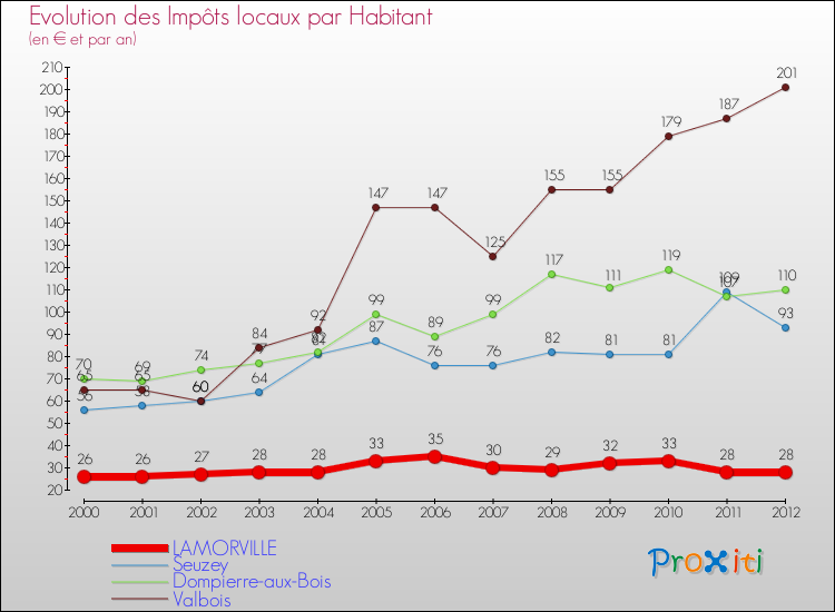 Evolution et montant des impôts locaux par Habitant pour LAMORVILLE et les communes proches Comparaison des impôts locaux par habitant pour LAMORVILLE et les communes voisines