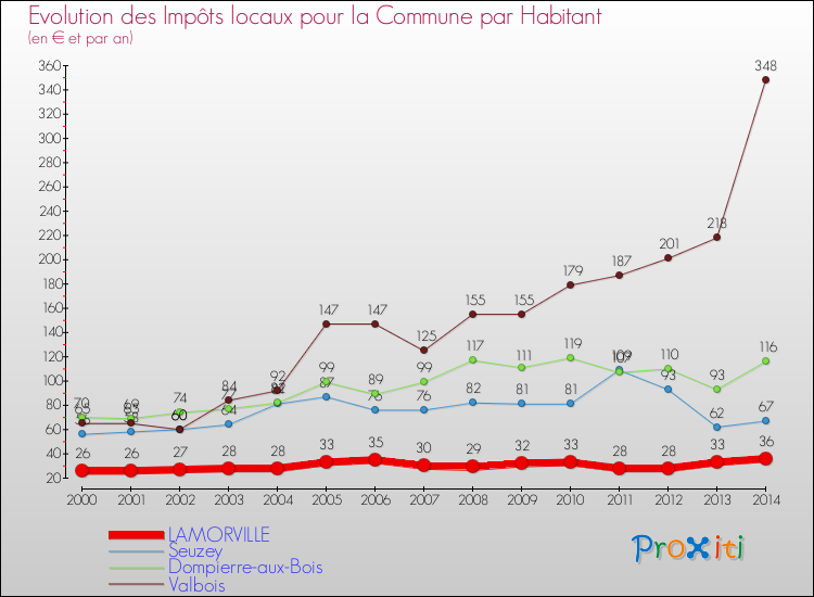 Evolution et montant des impôts locaux par Habitant pour LAMORVILLE et les communes proches de 2000 à 2014 Comparaison des impôts locaux par habitant pour LAMORVILLE et les communes voisines de 2000 à 2014