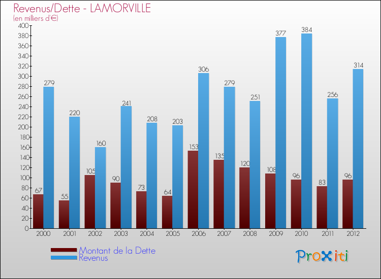 Evolution comparée de la dette et des revenus pour la commune de LAMORVILLE de 2000 à 2012 Comparaison de la dette et des revenus pour LAMORVILLE de 2000 à 2012