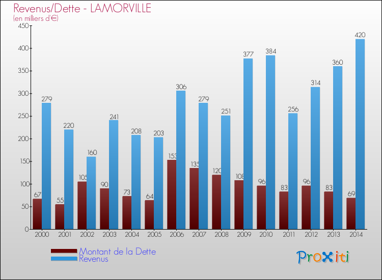 Evolution comparée de la dette et des revenus pour la commune de LAMORVILLE de 2000 à 2014 Comparaison de la dette et des revenus pour LAMORVILLE de 2000 à 2014