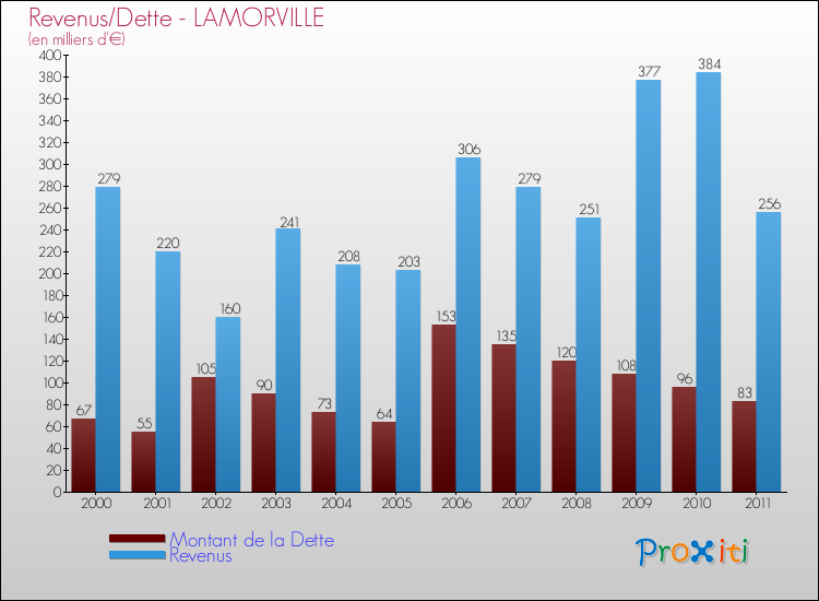 Evolution comparée de la dette et des revenus pour la commune de LAMORVILLE de 2000 à 2011 Comparaison de la dette et des revenus pour LAMORVILLE de 2000 à 2011