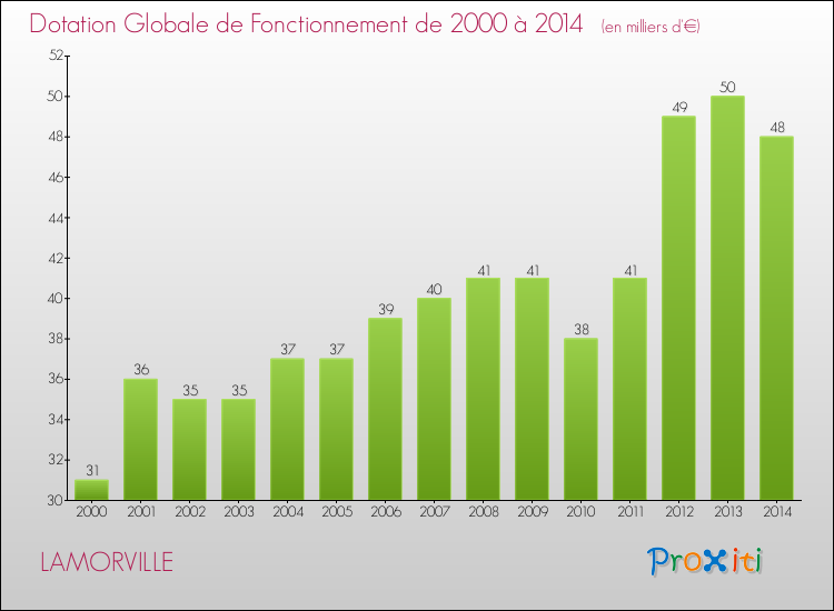 Evolution du montant de la Dotation Globale de Fonctionnement pour la commune de LAMORVILLE de 2000 à 2014 Evolution du montant de la Dotation Globale de Fonctionnement pour LAMORVILLE de 2000 à 2014