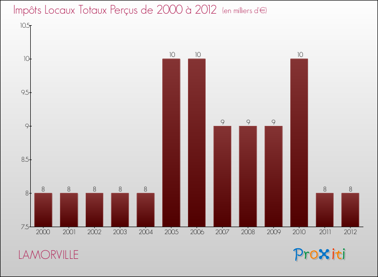 Evolution des Impôts Locaux pour la commune de LAMORVILLE de 2000 à 2012 Evolution des Impôts Locaux pour LAMORVILLE de 2000 à 2012