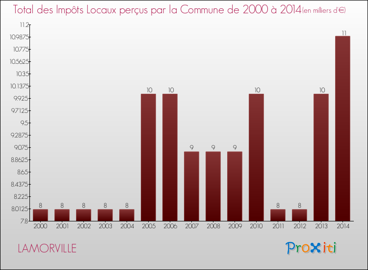 Evolution des Impôts Locaux pour la commune de LAMORVILLE de 2000 à 2014 Evolution des Impôts Locaux pour LAMORVILLE de 2000 à 2014