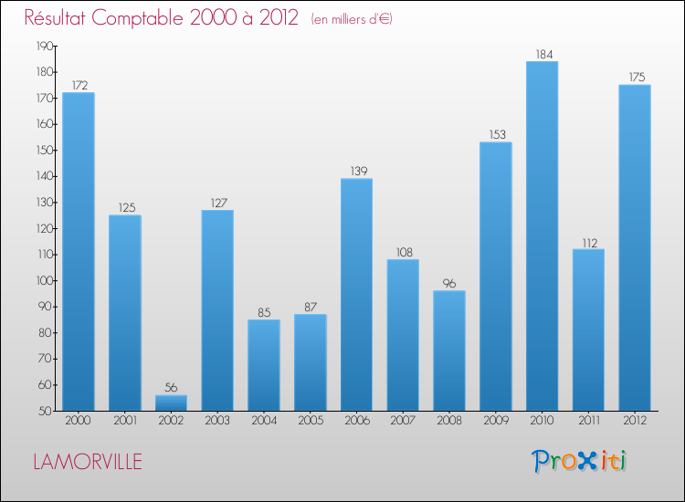 Evolution du résultat comptable pour la commune de LAMORVILLE de 2000 à 2012 Evolution du résultat comptable pour LAMORVILLE de 2000 à 2012