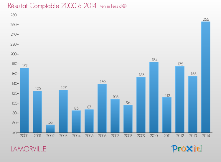 Evolution du résultat comptable pour la commune de LAMORVILLE de 2000 à 2014 Evolution du résultat comptable pour LAMORVILLE de 2000 à 2014