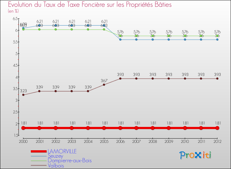 Evolution du taux de la taxe foncière sur le bati pour LAMORVILLE et les communes proches de 2000 à 2012 Comparaison des taux de taxe foncière sur le bati pour LAMORVILLE et les communes voisines de 2000 à 2012