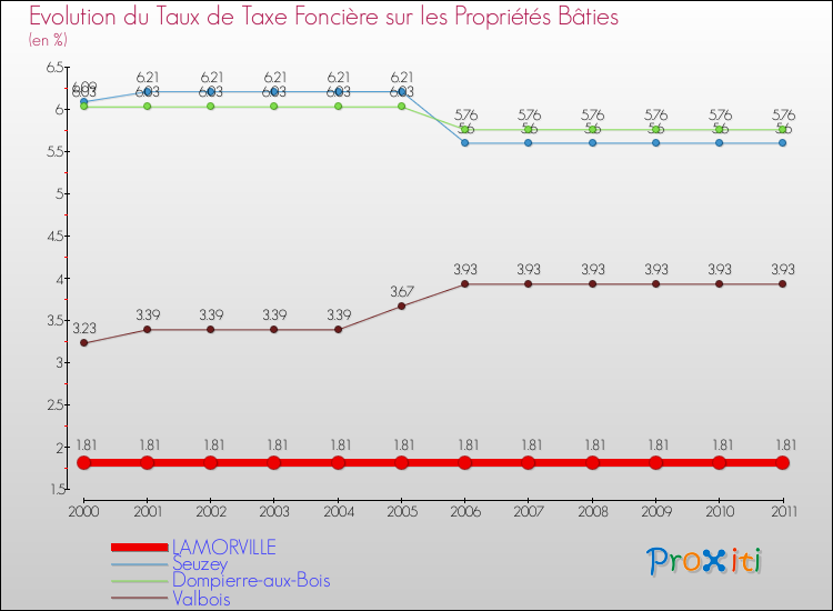 Evolution du taux de la taxe foncière sur le bati pour LAMORVILLE et les communes proches Comparaison des taux de taxe foncière sur le bati pour LAMORVILLE et les communes voisines
