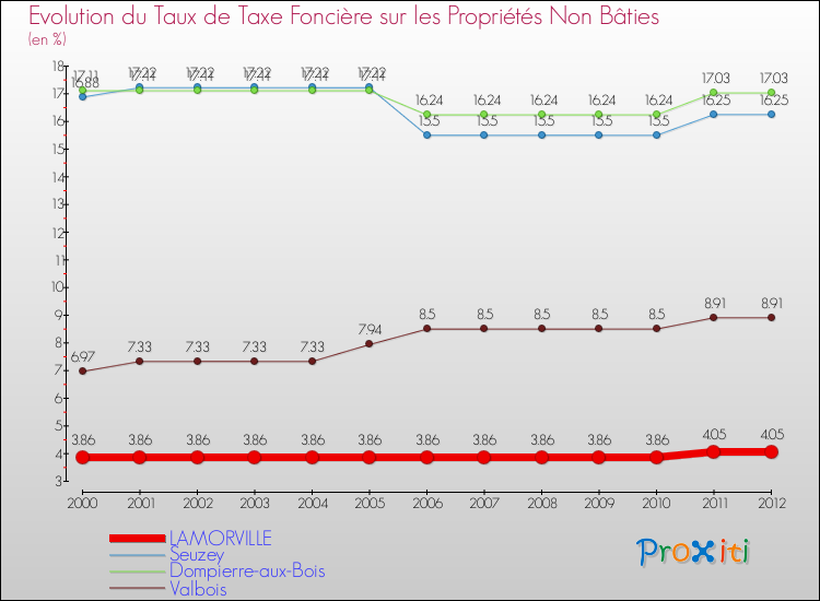 Evolution du taux de la taxe foncière sur les immeubles et terrains non batis pour LAMORVILLE et les communes proches de 2000 à 2012 Comparaison des taux de la taxe foncière sur les immeubles et terrains non batis pour LAMORVILLE et les communes voisines de 2000 à 2012