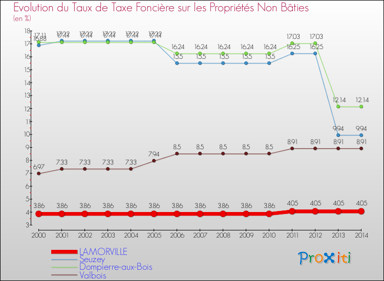 Evolution du taux de la taxe foncière sur les immeubles et terrains non batis pour LAMORVILLE et les communes proches de 2000 à 2014 Comparaison des taux de la taxe foncière sur les immeubles et terrains non batis pour LAMORVILLE et les communes voisines de 2000 à 2014