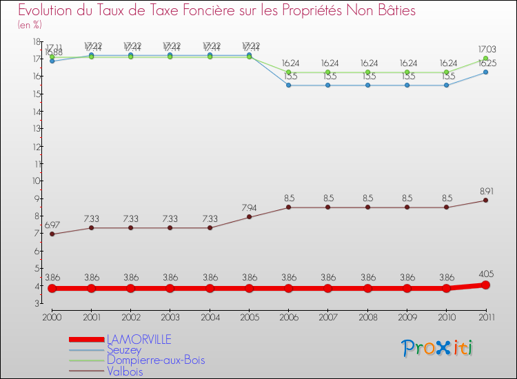 Evolution du taux de la taxe foncière sur les immeubles et terrains non batis pour LAMORVILLE et les communes proches Comparaison des taux de la taxe foncière sur les immeubles et terrains non batis pour LAMORVILLE et les communes voisines