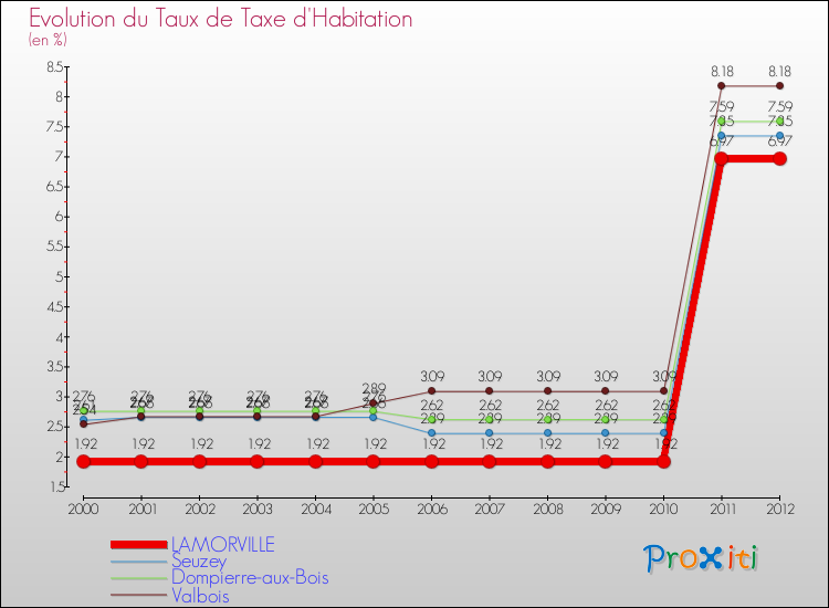 Evolution du taux de la taxe d'habitation pour LAMORVILLE et les communes proches Comparaison des taux de la taxe d'habitation pour LAMORVILLE et les communes voisines