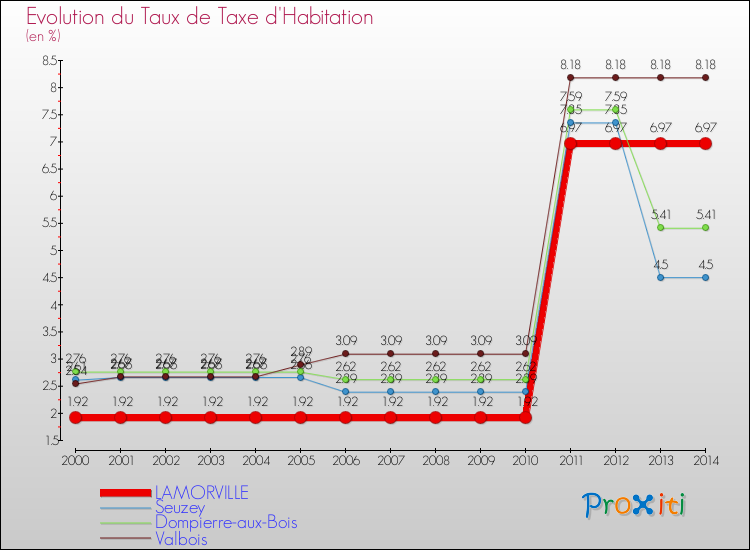 Evolution du taux de la taxe d'habitation pour LAMORVILLE et les communes proches de 2000 à 2014 Comparaison des taux de la taxe d'habitation pour LAMORVILLE et les communes voisines de 2000 à 2014