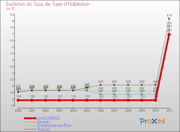 Evolution du taux de la taxe d'habitation pour LAMORVILLE et les communes proches Comparaison des taux de la taxe d'habitation pour LAMORVILLE et les communes voisines