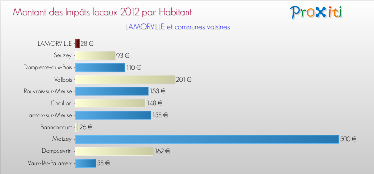 Montant des impôts locaux par Habitant pour LAMORVILLE et les communes proches Comparaison des impôts locaux par habitant pour LAMORVILLE et les communes voisines