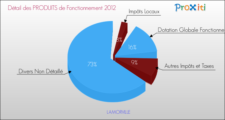 Décomposition du Budget de Fonctionnement 2012 de la commune de LAMORVILLE Budget de Fonctionnement 2012 pour la commune de LAMORVILLE