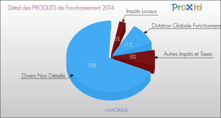 Décomposition du Budget de Fonctionnement 2014 de la commune de LAMORVILLE Budget de Fonctionnement 2014 pour la commune de LAMORVILLE