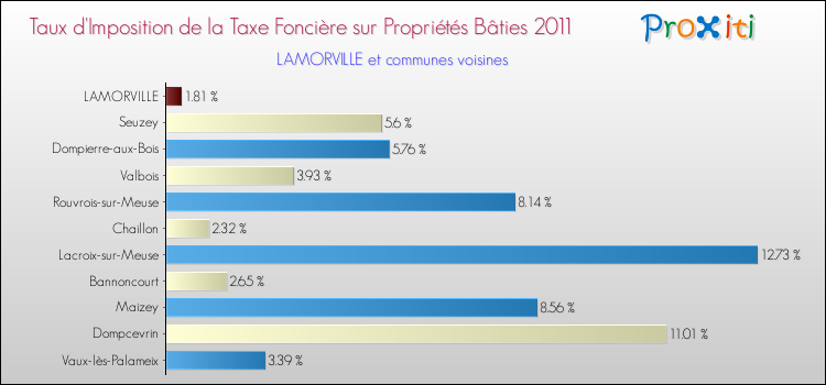 Taux d'imposition de la taxe foncière sur le bati 2011 pour LAMORVILLE et les communes proches Comparaison des taux d'imposition de la taxe foncière sur le bati 2011 pour LAMORVILLE et les communes voisines