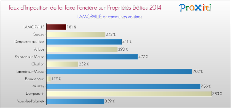 Taux d'imposition de la taxe foncière sur le bati 2014 pour LAMORVILLE et les communes proches Comparaison des taux d'imposition de la taxe foncière sur le bati 2014 pour LAMORVILLE et les communes voisines