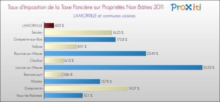 Taux d'imposition de la taxe foncière sur les immeubles et terrains non batis 2011 pour LAMORVILLE et les communes proches Comparaison des taux d'imposition de la taxe foncière sur les immeubles et terrains non batis 2011 pour LAMORVILLE et les communes voisines