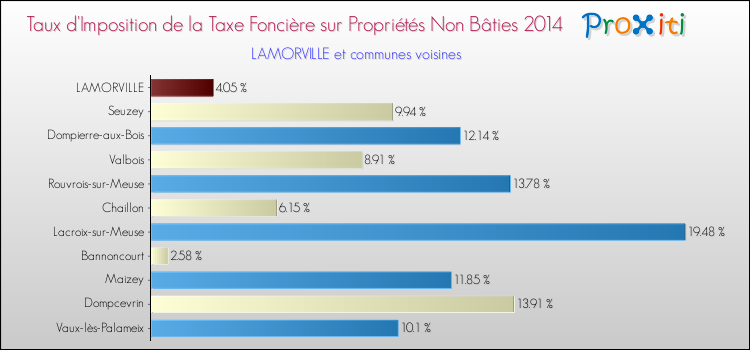 Taux d'imposition de la taxe foncière sur les immeubles et terrains non batis 2014 pour LAMORVILLE et les communes proches Comparaison des taux d'imposition de la taxe foncière sur les immeubles et terrains non batis 2014 pour LAMORVILLE et les communes voisines
