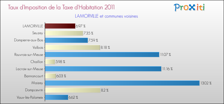 Taux d'imposition de la taxe d'habitation 2011 pour LAMORVILLE et les communes proches Comparaison des taux d'imposition de la taxe d'habitation 2011 pour LAMORVILLE et les communes voisines