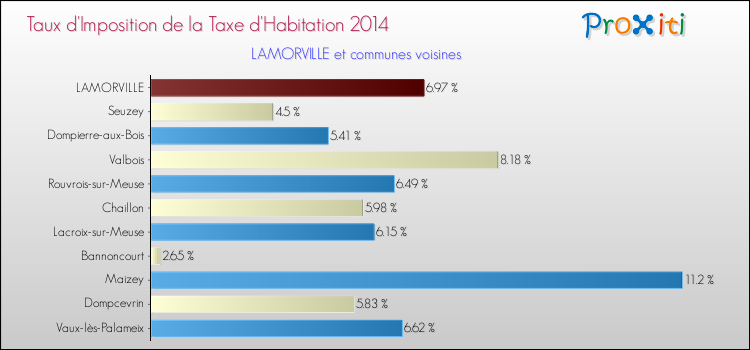 Taux d'imposition de la taxe d'habitation 2014 pour LAMORVILLE et les communes proches Comparaison des taux d'imposition de la taxe d'habitation 2014 pour LAMORVILLE et les communes voisines