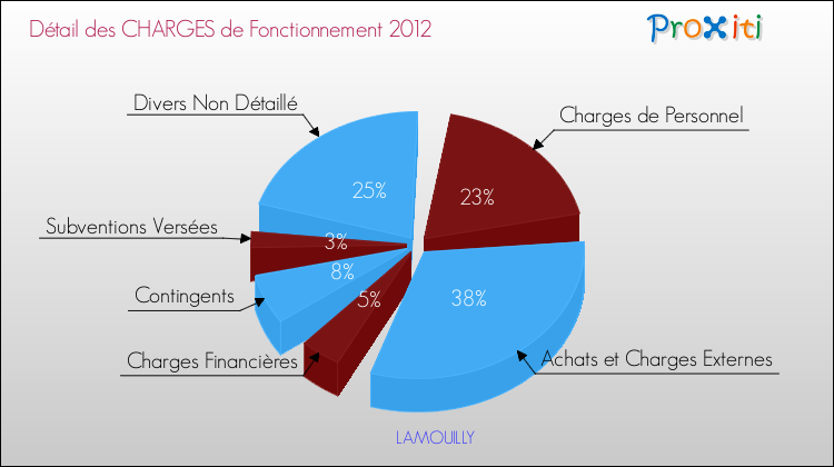 Décomposition des Charges de Fonctionnement 2012 de la commune de LAMOUILLY Charges de Fonctionnement 2012 pour la commune de LAMOUILLY